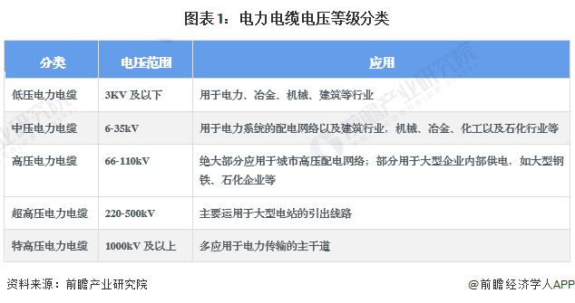 图表1：电力电缆电压等级分类