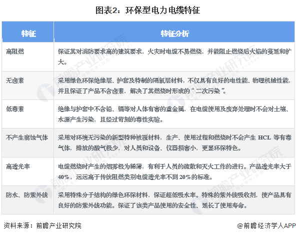 图表2：环保型电力电缆特征