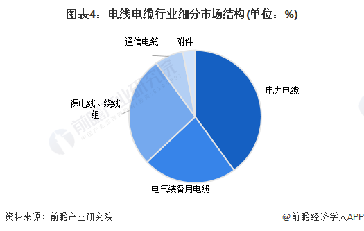 图表4：电线电缆行业细分市场结构(单位：%)