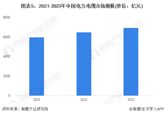 图表5：2021-2023年中国电力电缆市场规模(单位：亿元)